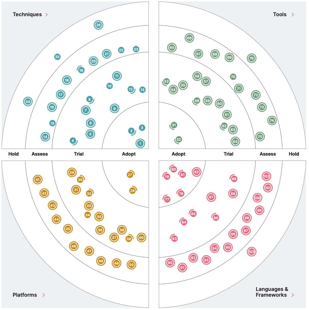 Developer Trends from Thoughtworks’ Technology Radar 27